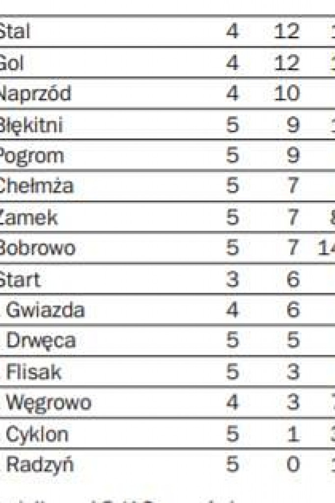 LZS Świedziebnia ograł rywala 14:0! W weekend dwa mecze derbowe