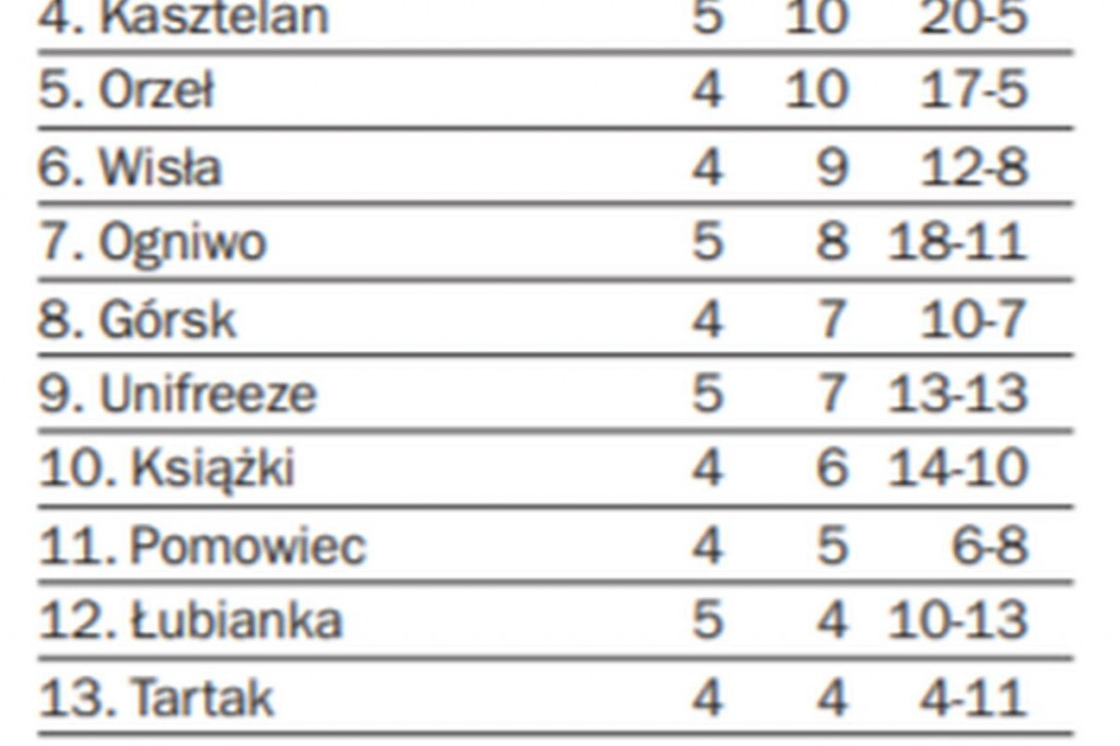 Brodniczanie już są liderem, a jabłonowianie tuż za nimi
