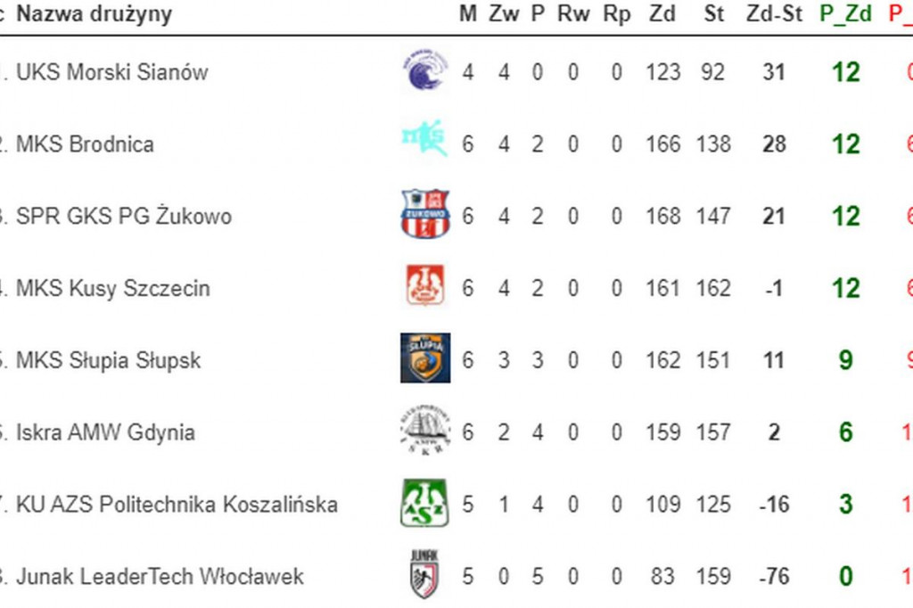 Szczypiornistki z Brodnicy przegrały w Szczecinie. Utrzymały drugie miejsce w rozgrywkach II ligi