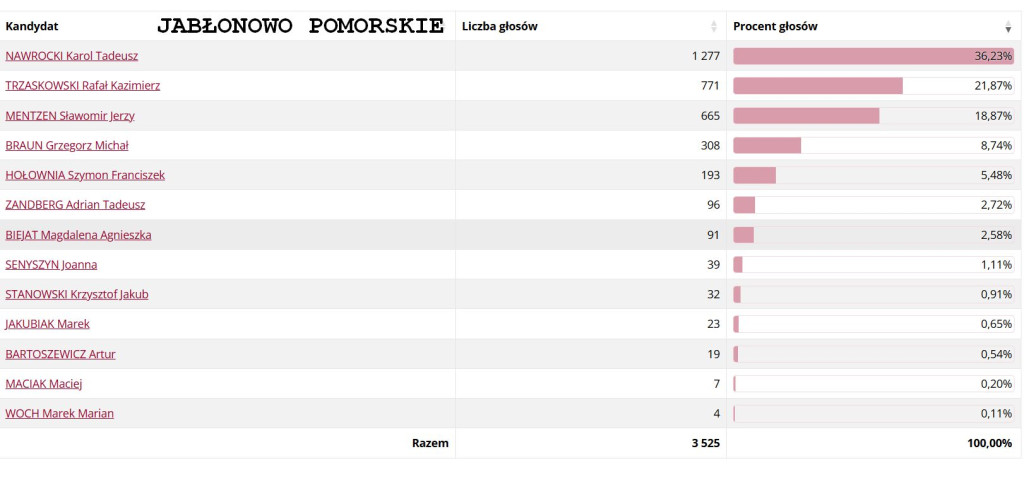 W Polsce wygrał Trzaskowski, w powiecie brodnickim Nawrocki