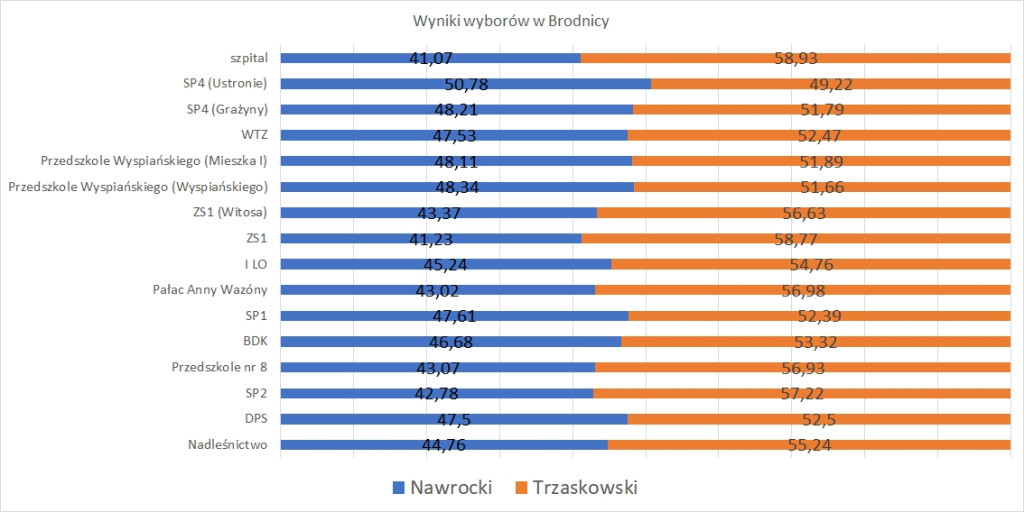 Wybory 2025. Wyniki głosowania w powiecie