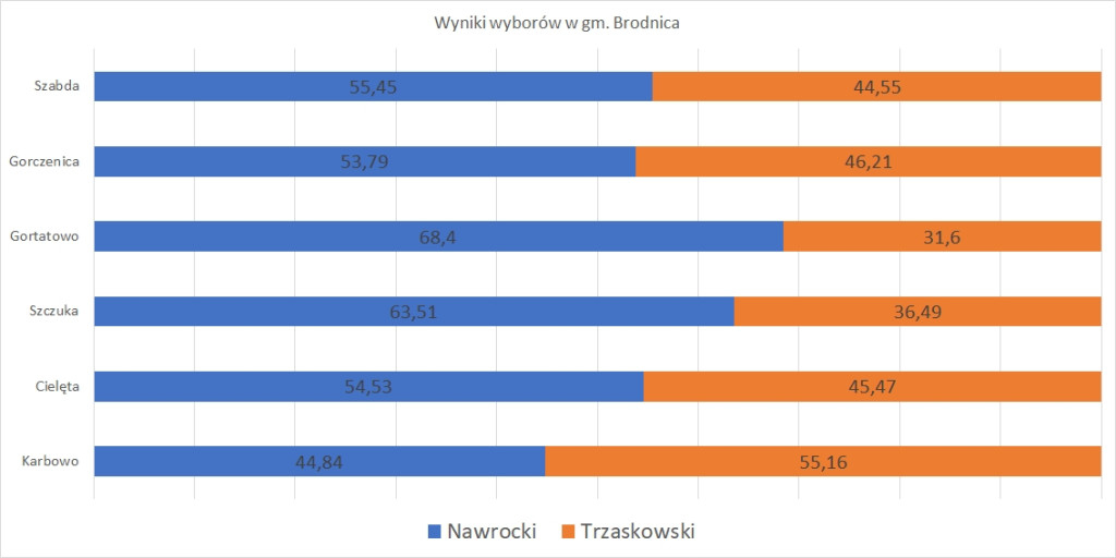 Wybory 2025. Wyniki głosowania w powiecie