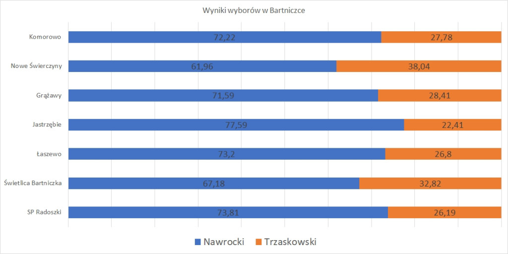 Wybory 2025. Wyniki głosowania w powiecie