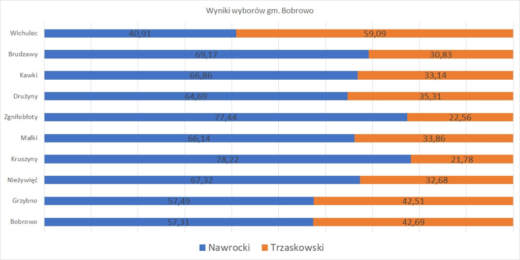 Wybory 2025. Wyniki głosowania w powiecie