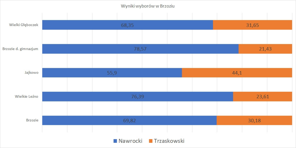 Wybory 2025. Wyniki głosowania w powiecie