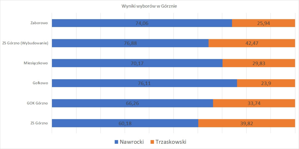 Wybory 2025. Wyniki głosowania w powiecie