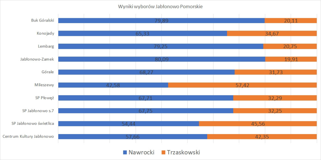 Wybory 2025. Wyniki głosowania w powiecie