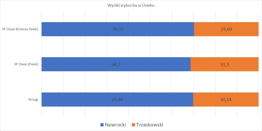 Wybory 2025. Wyniki głosowania w powiecie