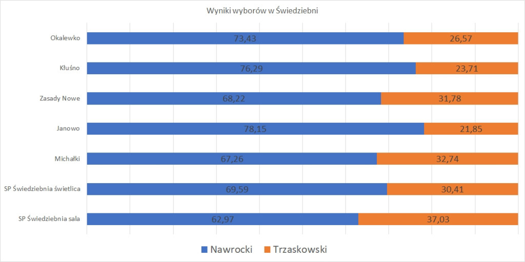 Wybory 2025. Wyniki głosowania w powiecie